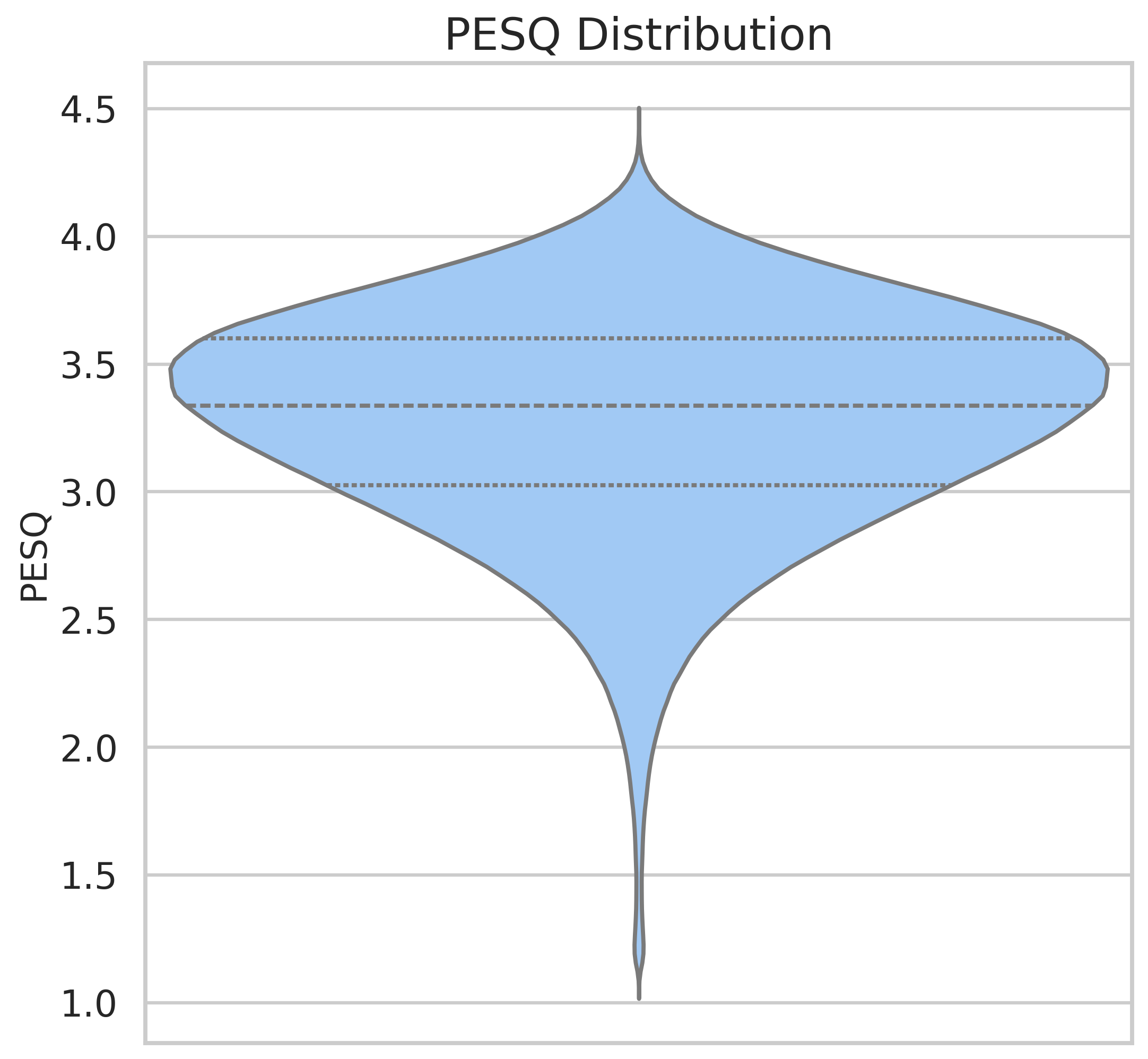 PESQ Distribution