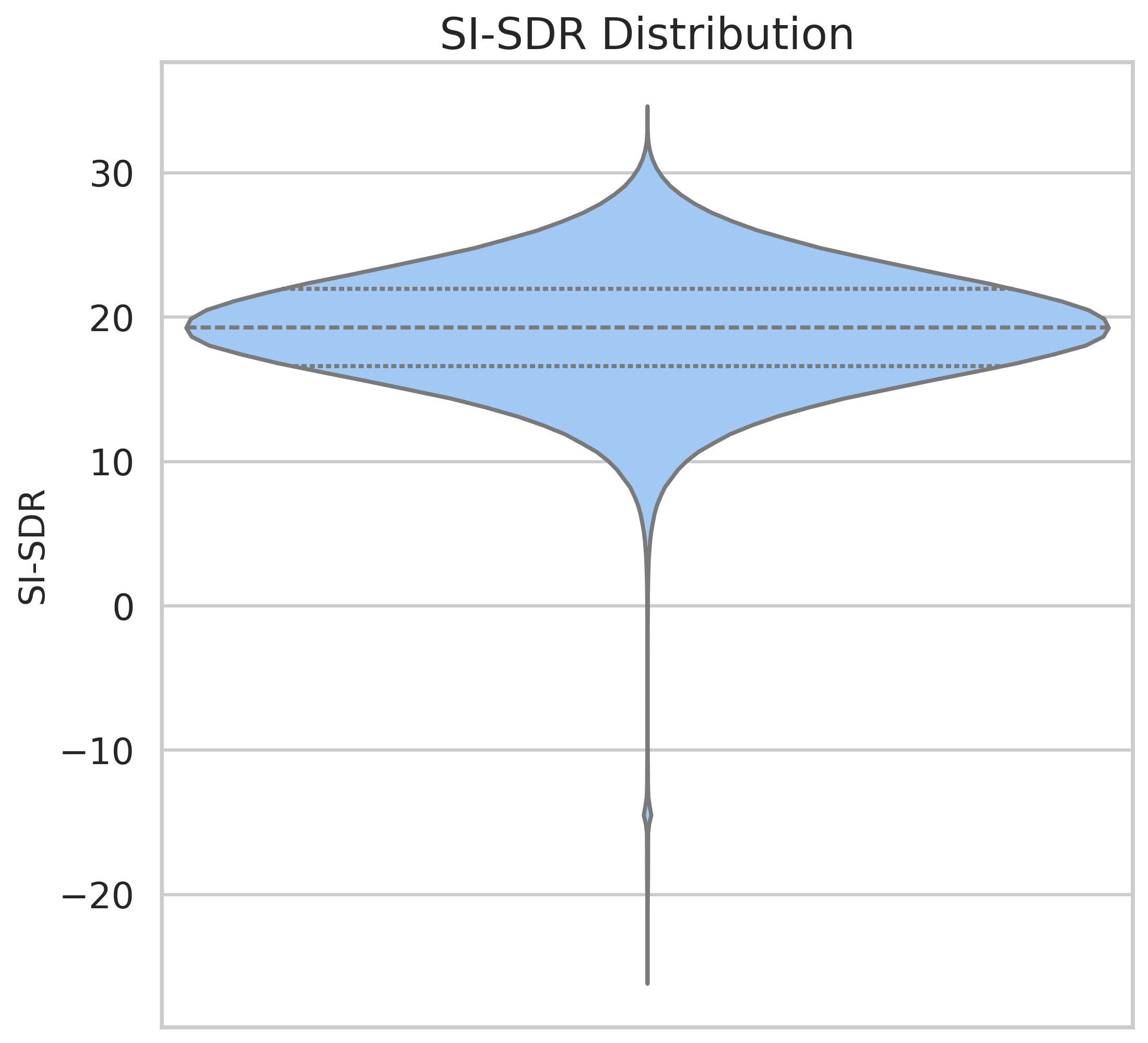 SI-SDR Distribution