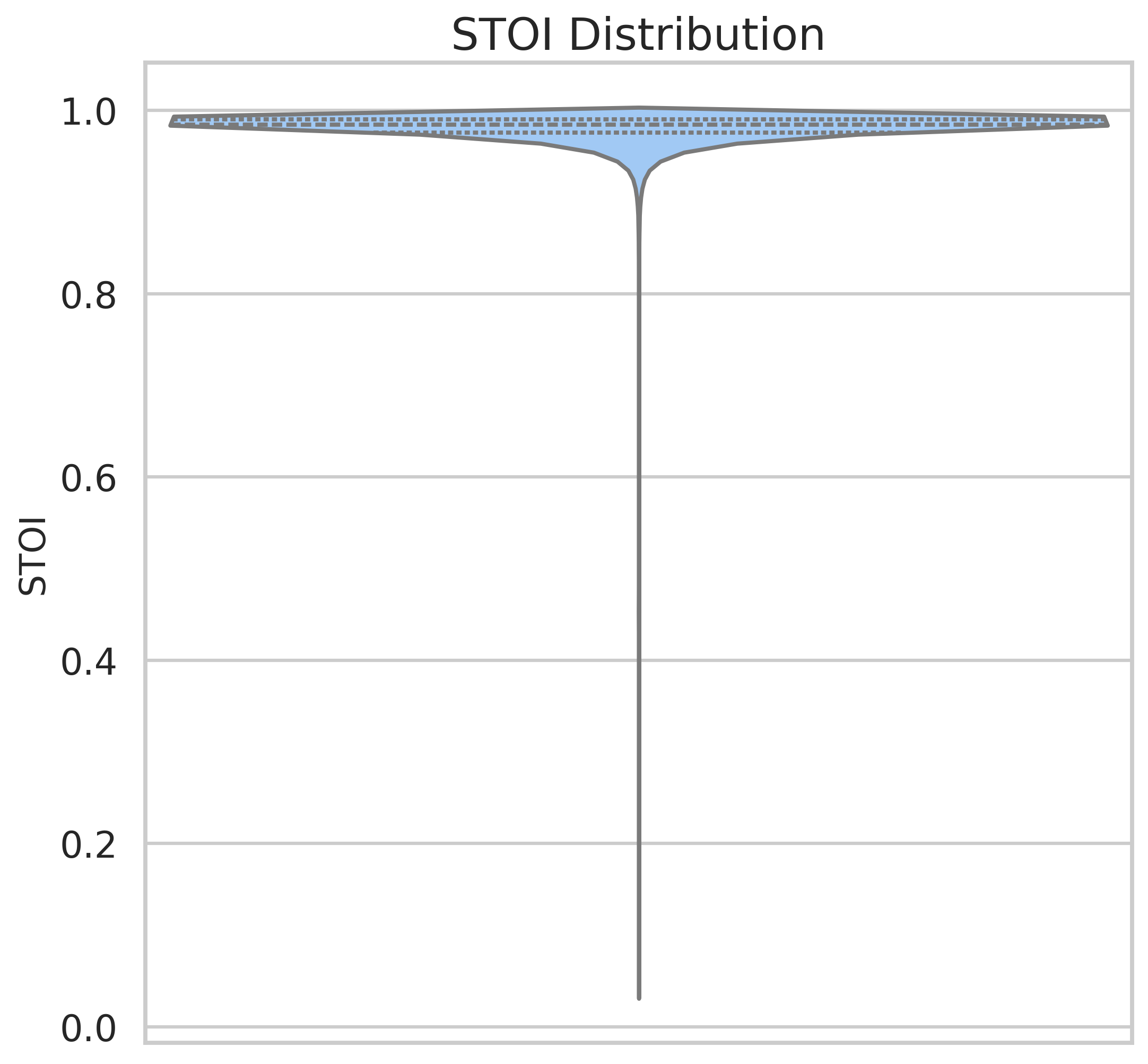 STOI Distribution
