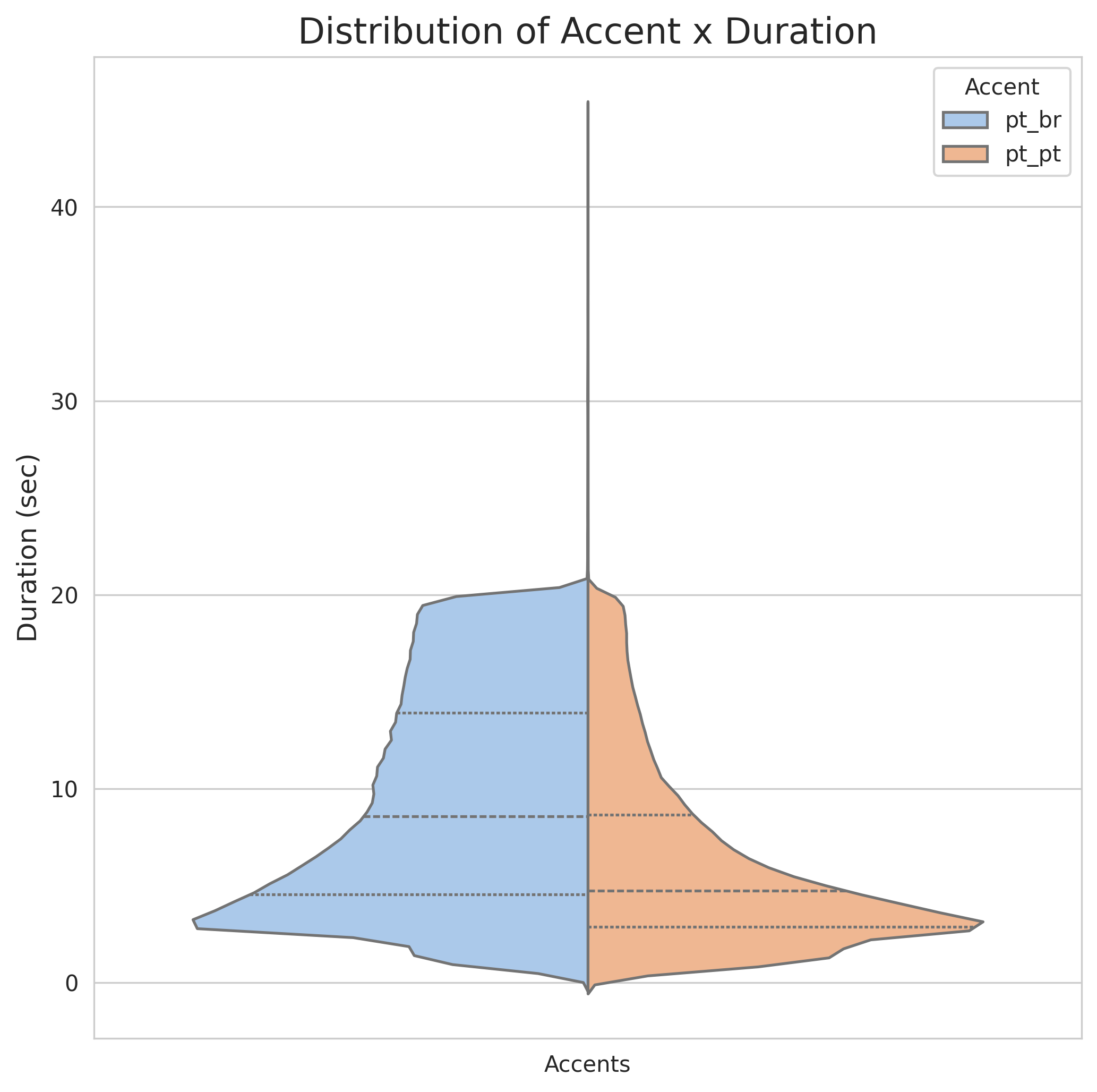 Distribution of Accent x Duration