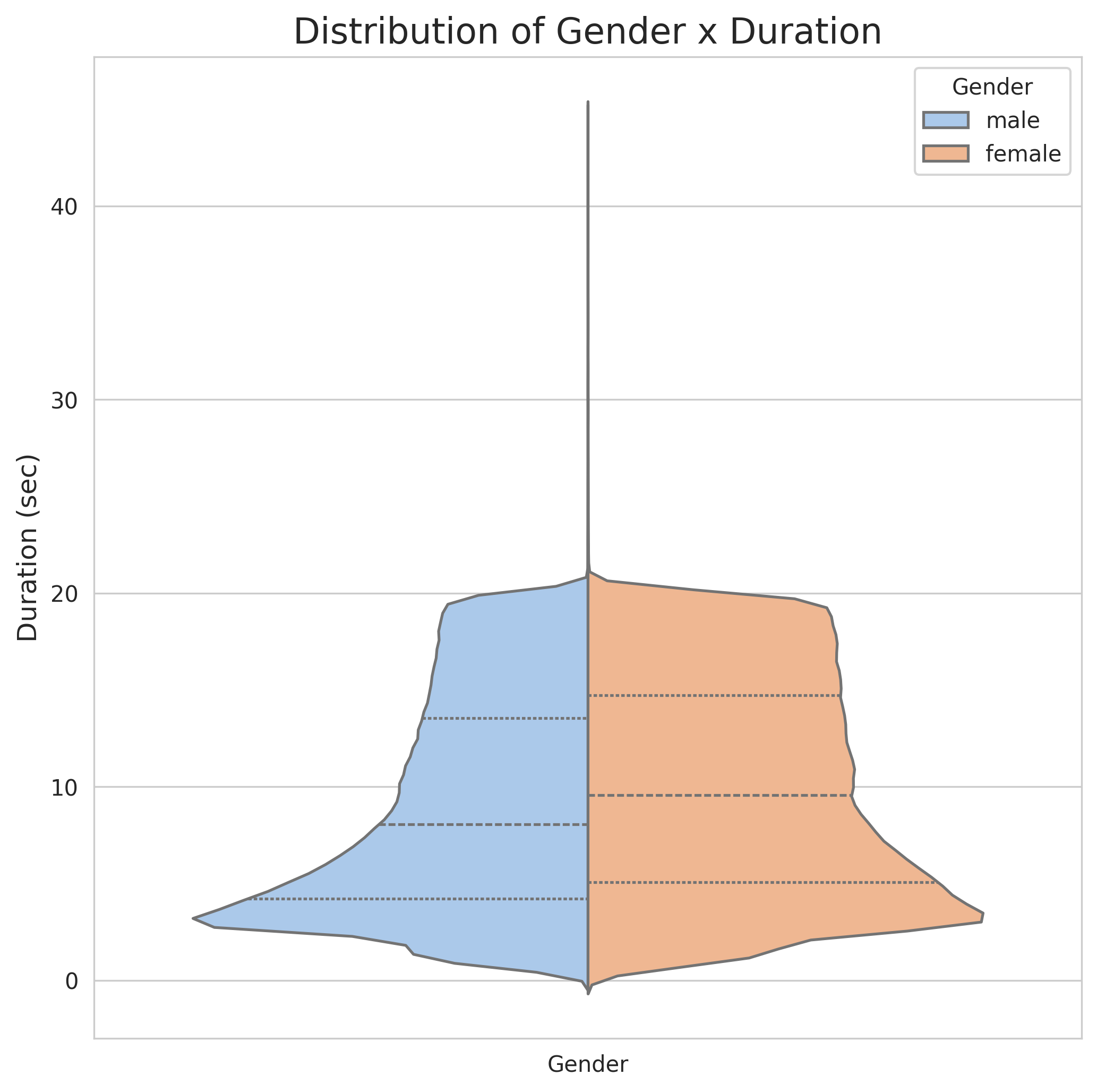 Distribution of Gender x Duration